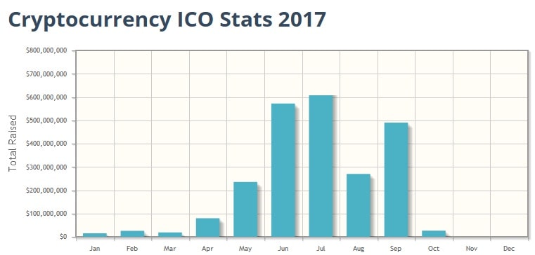 Статистика ICO за 2016 год