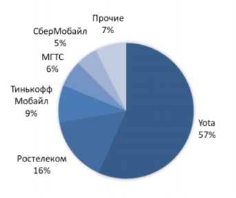 Структура рынка MVNO 3 кв 2019г